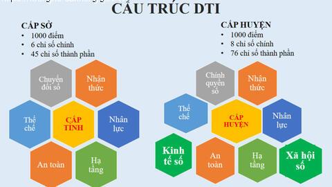 Huyện Krông Nô - Xếp hạng hai Chuyển đổi số (DTI) cấp huyện năm 2024